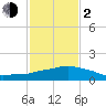Tide chart for Ocean Springs, Mississippi on 2024/02/2