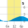 Tide chart for Ocean Springs, Mississippi on 2024/02/5