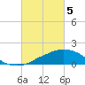 Tide chart for Ocean Springs, Mississippi on 2024/03/5