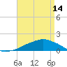 Tide chart for Ocean Springs, Mississippi on 2024/04/14