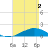 Tide chart for Ocean Springs, Mississippi on 2024/04/2