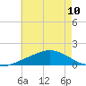 Tide chart for Ocean Springs, Mississippi on 2024/06/10