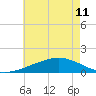 Tide chart for Ocean Springs, Mississippi on 2024/06/11