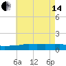 Tide chart for Ocean Springs, Mississippi on 2024/06/14