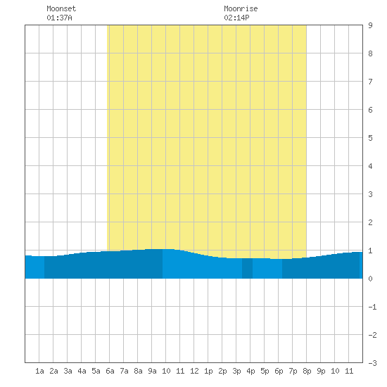 Tide chart for Ocean Springs on 2024/06/15
