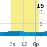 Tide chart for Ocean Springs, Mississippi on 2024/06/15