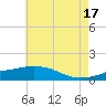 Tide chart for Ocean Springs, Mississippi on 2024/06/17