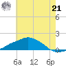 Tide chart for Ocean Springs, Mississippi on 2024/06/21