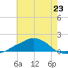 Tide chart for Ocean Springs, Mississippi on 2024/06/23