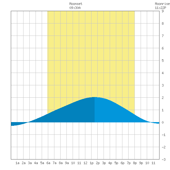 Tide chart for Ocean Springs on 2024/06/25