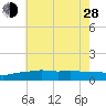 Tide chart for Ocean Springs, Mississippi on 2024/06/28