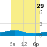 Tide chart for Ocean Springs, Mississippi on 2024/06/29