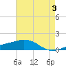 Tide chart for Ocean Springs, Mississippi on 2024/06/3