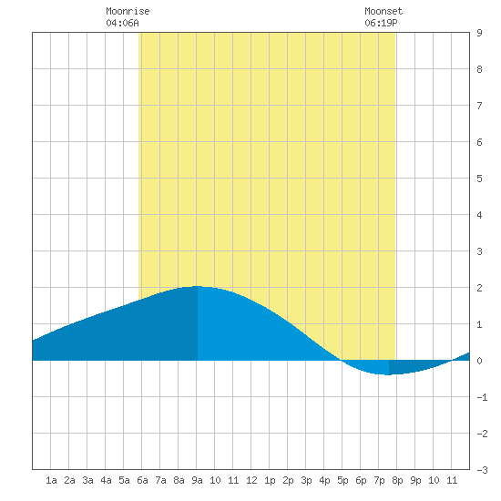 Tide chart for Ocean Springs on 2024/06/04