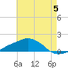Tide chart for Ocean Springs, Mississippi on 2024/06/5