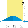 Tide chart for Ocean Springs, Mississippi on 2024/06/7