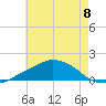 Tide chart for Ocean Springs, Mississippi on 2024/06/8