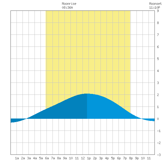 Tide Chart for 2024/06/9