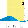 Tide chart for Ocean Springs, Mississippi on 2024/07/2