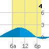 Tide chart for Ocean Springs, Mississippi on 2024/07/4