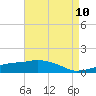 Tide chart for Ocean Springs, Mississippi on 2025/05/10