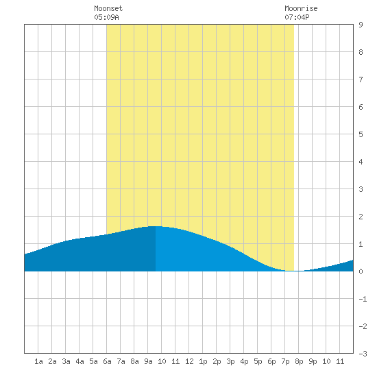 Tide chart for Ocean Springs on 2025/05/11