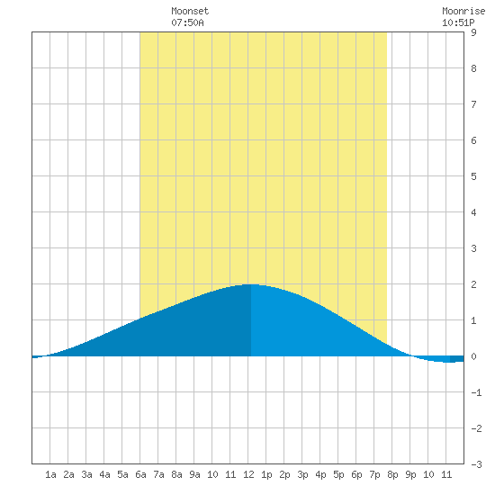 Tide chart for Ocean Springs on 2025/05/15