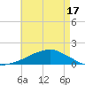 Tide chart for Ocean Springs, Mississippi on 2025/05/17