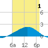 Tide chart for Ocean Springs, Mississippi on 2025/05/1