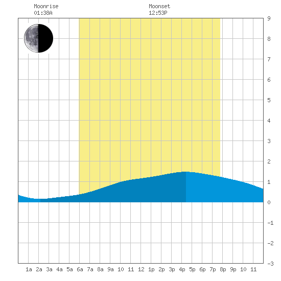 Tide chart for Ocean Springs on 2025/05/20