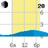 Tide chart for Ocean Springs, Mississippi on 2025/05/20