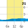 Tide chart for Ocean Springs, Mississippi on 2025/05/21
