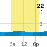 Tide chart for Ocean Springs, Mississippi on 2025/05/22