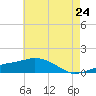 Tide chart for Ocean Springs, Mississippi on 2025/05/24
