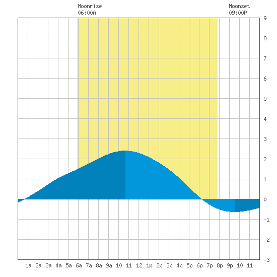 Tide chart for Ocean Springs on 2025/05/27