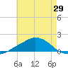 Tide chart for Ocean Springs, Mississippi on 2025/05/29