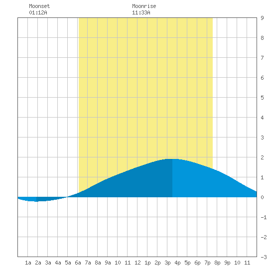 Tide chart for Ocean Springs on 2025/05/03