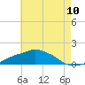 Tide chart for Ocean Springs, Mississippi on 2025/06/10