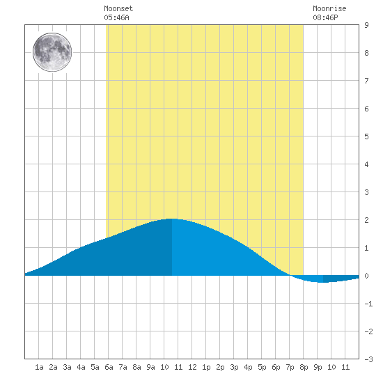 Tide chart for Ocean Springs on 2025/06/11