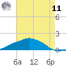 Tide chart for Ocean Springs, Mississippi on 2025/06/11