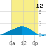 Tide chart for Ocean Springs, Mississippi on 2025/06/12
