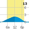 Tide chart for Ocean Springs, Mississippi on 2025/06/13