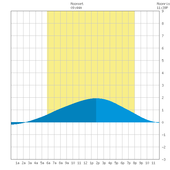 Tide chart for Ocean Springs on 2025/06/15