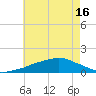 Tide chart for Ocean Springs, Mississippi on 2025/06/16