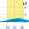 Tide chart for Ocean Springs, Mississippi on 2025/06/17