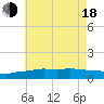 Tide chart for Ocean Springs, Mississippi on 2025/06/18