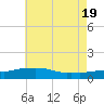 Tide chart for Ocean Springs, Mississippi on 2025/06/19