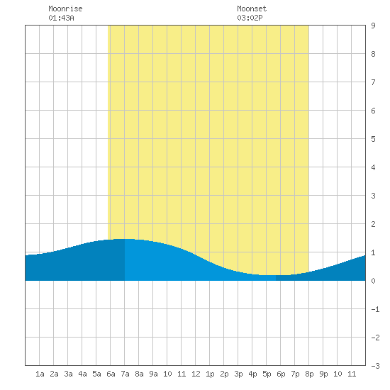 Tide chart for Ocean Springs on 2025/06/20