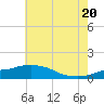 Tide chart for Ocean Springs, Mississippi on 2025/06/20