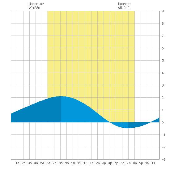 Tide chart for Ocean Springs on 2025/06/22